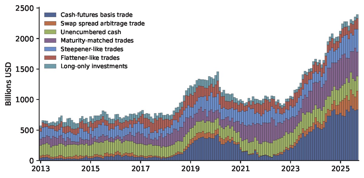 Stacked bar chart of hedge funds' estimated uses for long Treasury exposure, 2013 to 2025